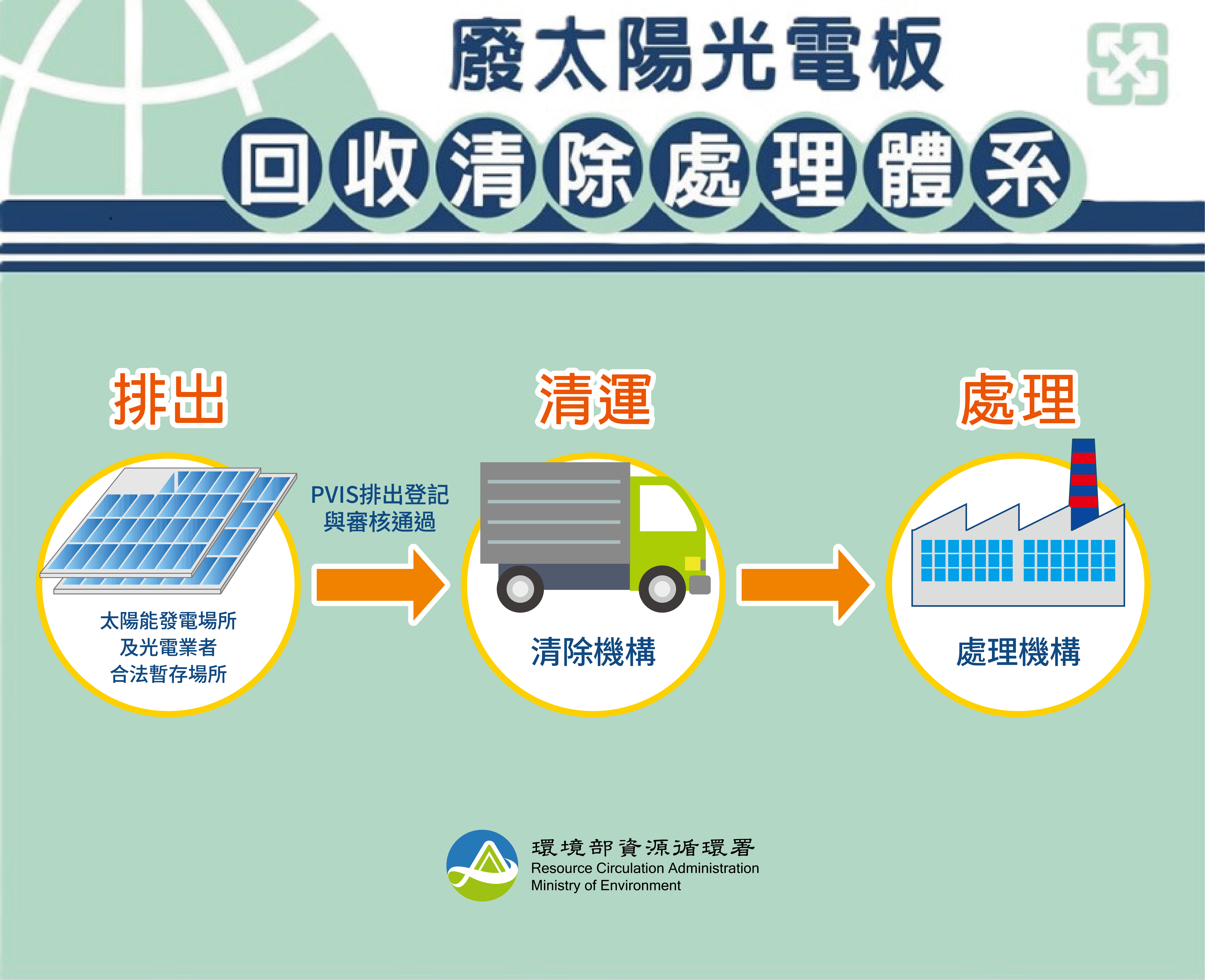 廢太陽光電板回收處理說明:排出→清運→處理